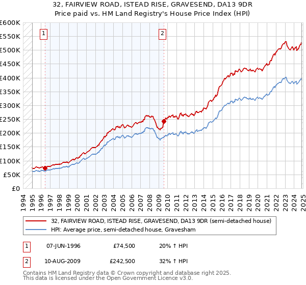 32, FAIRVIEW ROAD, ISTEAD RISE, GRAVESEND, DA13 9DR: Price paid vs HM Land Registry's House Price Index