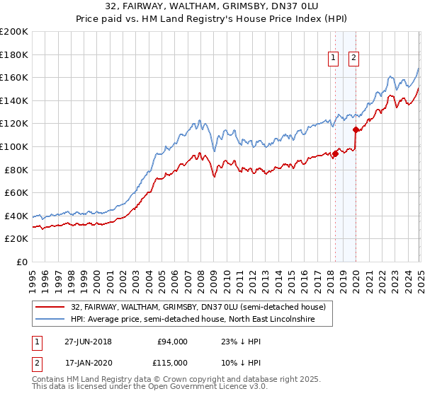 32, FAIRWAY, WALTHAM, GRIMSBY, DN37 0LU: Price paid vs HM Land Registry's House Price Index