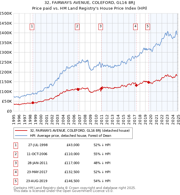 32, FAIRWAYS AVENUE, COLEFORD, GL16 8RJ: Price paid vs HM Land Registry's House Price Index