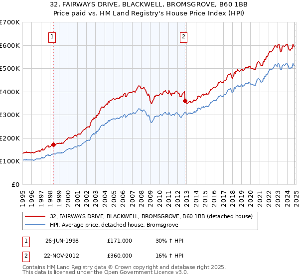 32, FAIRWAYS DRIVE, BLACKWELL, BROMSGROVE, B60 1BB: Price paid vs HM Land Registry's House Price Index