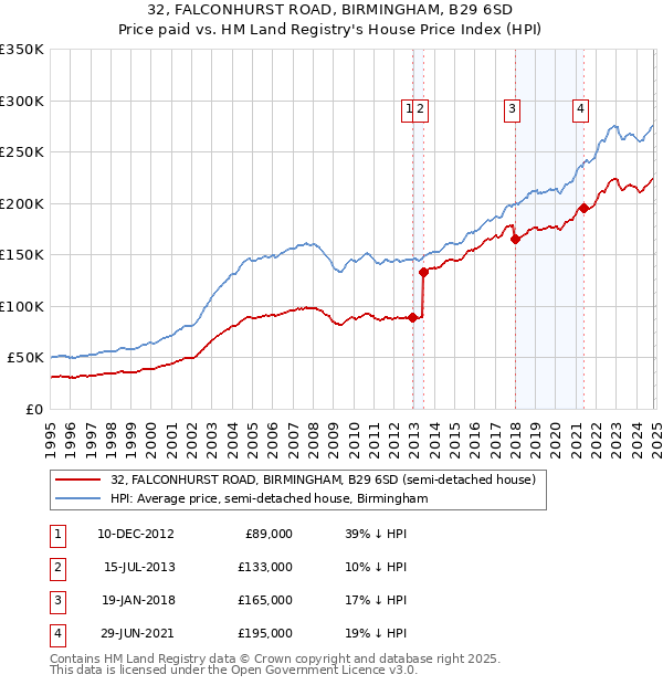 32, FALCONHURST ROAD, BIRMINGHAM, B29 6SD: Price paid vs HM Land Registry's House Price Index