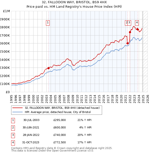 32, FALLODON WAY, BRISTOL, BS9 4HX: Price paid vs HM Land Registry's House Price Index