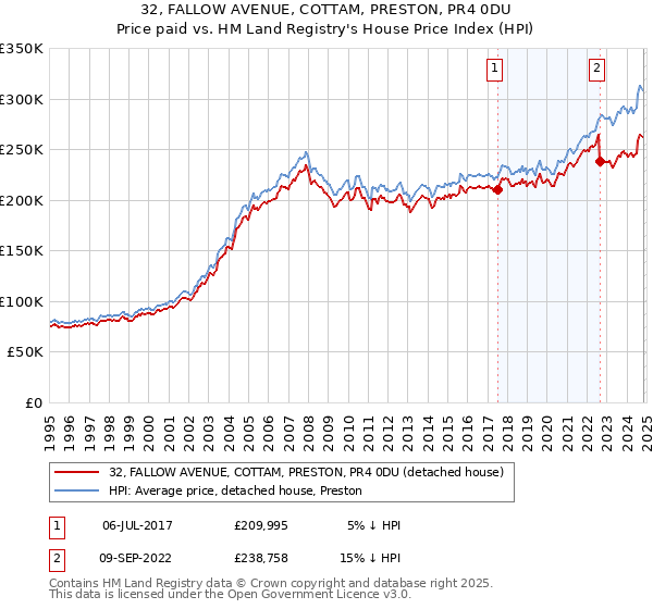 32, FALLOW AVENUE, COTTAM, PRESTON, PR4 0DU: Price paid vs HM Land Registry's House Price Index