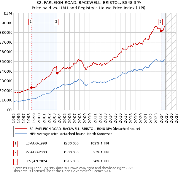 32, FARLEIGH ROAD, BACKWELL, BRISTOL, BS48 3PA: Price paid vs HM Land Registry's House Price Index