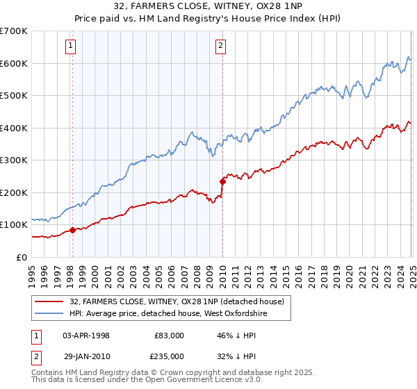 32, FARMERS CLOSE, WITNEY, OX28 1NP: Price paid vs HM Land Registry's House Price Index