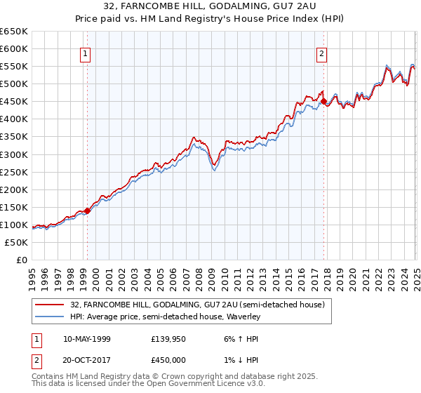 32, FARNCOMBE HILL, GODALMING, GU7 2AU: Price paid vs HM Land Registry's House Price Index