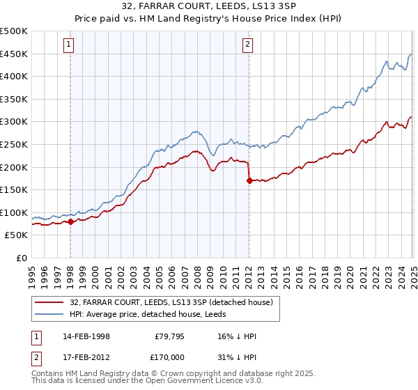 32, FARRAR COURT, LEEDS, LS13 3SP: Price paid vs HM Land Registry's House Price Index