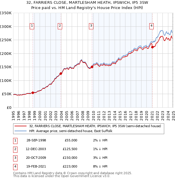 32, FARRIERS CLOSE, MARTLESHAM HEATH, IPSWICH, IP5 3SW: Price paid vs HM Land Registry's House Price Index