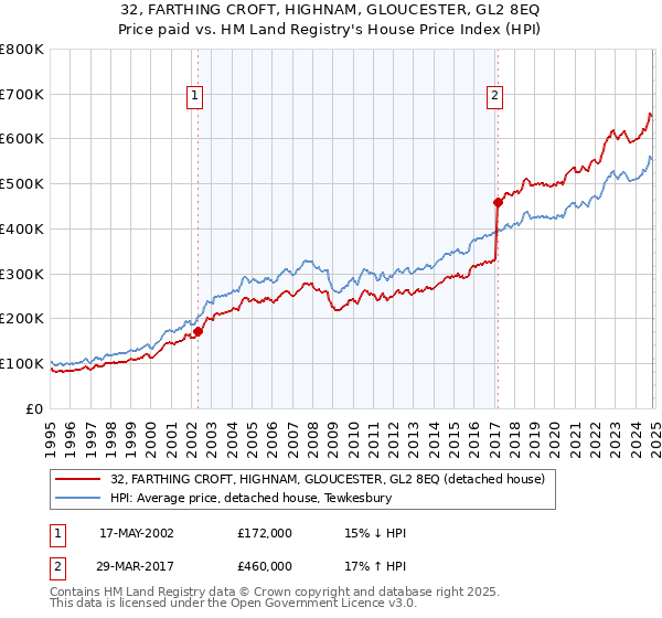 32, FARTHING CROFT, HIGHNAM, GLOUCESTER, GL2 8EQ: Price paid vs HM Land Registry's House Price Index