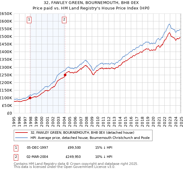 32, FAWLEY GREEN, BOURNEMOUTH, BH8 0EX: Price paid vs HM Land Registry's House Price Index