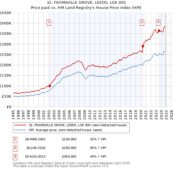 32, FEARNVILLE GROVE, LEEDS, LS8 3DS: Price paid vs HM Land Registry's House Price Index