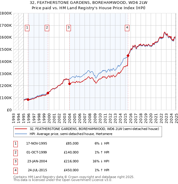 32, FEATHERSTONE GARDENS, BOREHAMWOOD, WD6 2LW: Price paid vs HM Land Registry's House Price Index