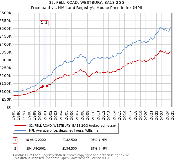 32, FELL ROAD, WESTBURY, BA13 2GG: Price paid vs HM Land Registry's House Price Index