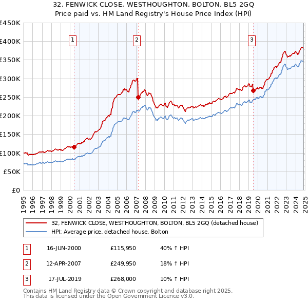 32, FENWICK CLOSE, WESTHOUGHTON, BOLTON, BL5 2GQ: Price paid vs HM Land Registry's House Price Index