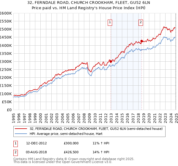 32, FERNDALE ROAD, CHURCH CROOKHAM, FLEET, GU52 6LN: Price paid vs HM Land Registry's House Price Index