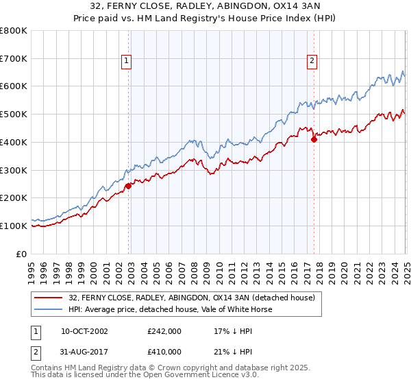 32, FERNY CLOSE, RADLEY, ABINGDON, OX14 3AN: Price paid vs HM Land Registry's House Price Index