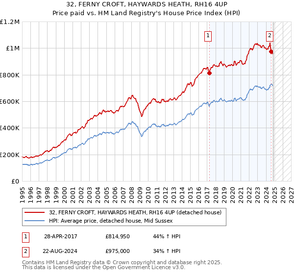 32, FERNY CROFT, HAYWARDS HEATH, RH16 4UP: Price paid vs HM Land Registry's House Price Index