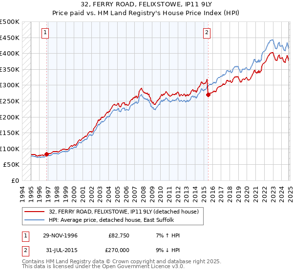 32, FERRY ROAD, FELIXSTOWE, IP11 9LY: Price paid vs HM Land Registry's House Price Index