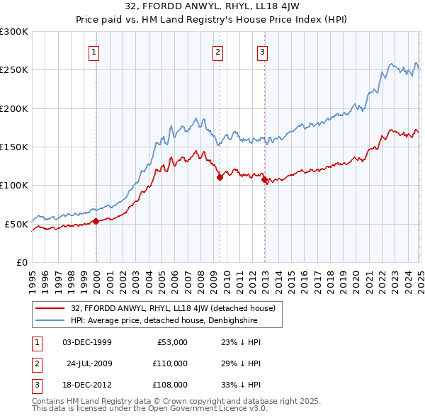 32, FFORDD ANWYL, RHYL, LL18 4JW: Price paid vs HM Land Registry's House Price Index