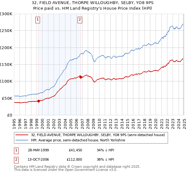 32, FIELD AVENUE, THORPE WILLOUGHBY, SELBY, YO8 9PS: Price paid vs HM Land Registry's House Price Index