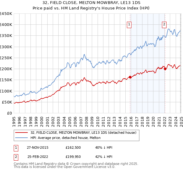 32, FIELD CLOSE, MELTON MOWBRAY, LE13 1DS: Price paid vs HM Land Registry's House Price Index