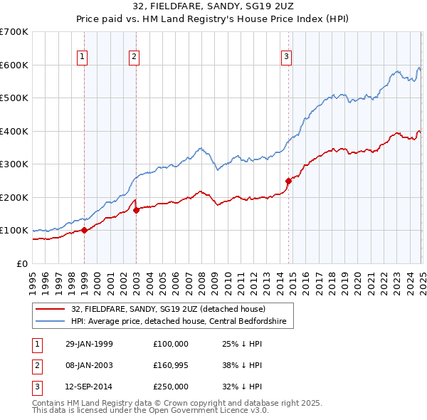 32, FIELDFARE, SANDY, SG19 2UZ: Price paid vs HM Land Registry's House Price Index