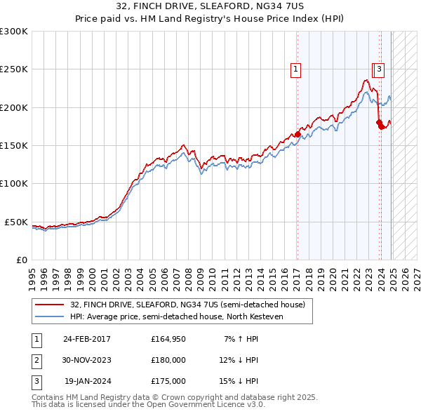 32, FINCH DRIVE, SLEAFORD, NG34 7US: Price paid vs HM Land Registry's House Price Index