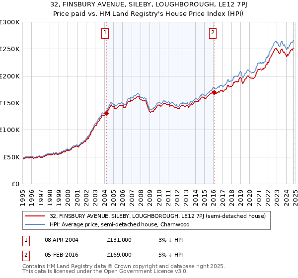 32, FINSBURY AVENUE, SILEBY, LOUGHBOROUGH, LE12 7PJ: Price paid vs HM Land Registry's House Price Index