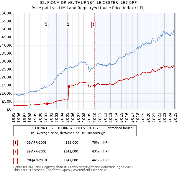 32, FIONA DRIVE, THURNBY, LEICESTER, LE7 9RF: Price paid vs HM Land Registry's House Price Index