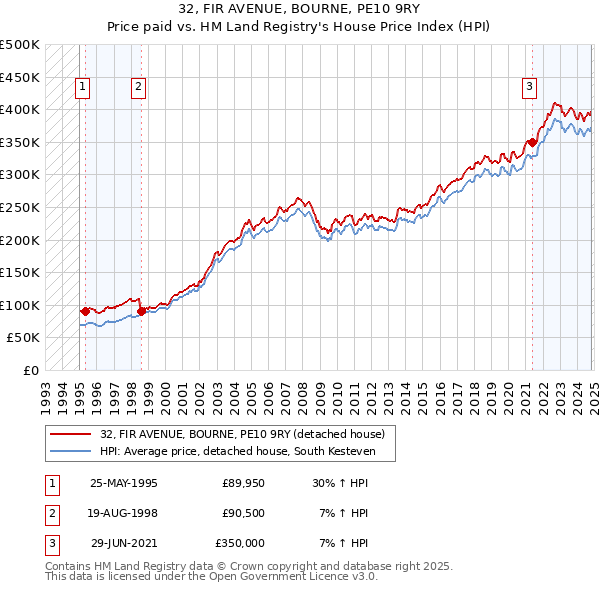 32, FIR AVENUE, BOURNE, PE10 9RY: Price paid vs HM Land Registry's House Price Index