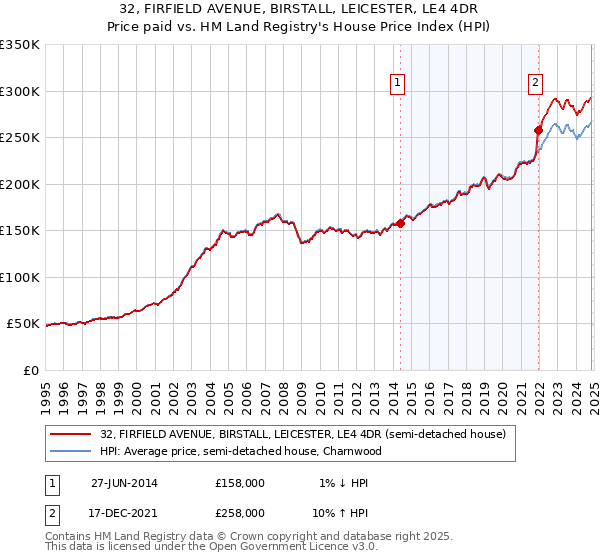 32, FIRFIELD AVENUE, BIRSTALL, LEICESTER, LE4 4DR: Price paid vs HM Land Registry's House Price Index