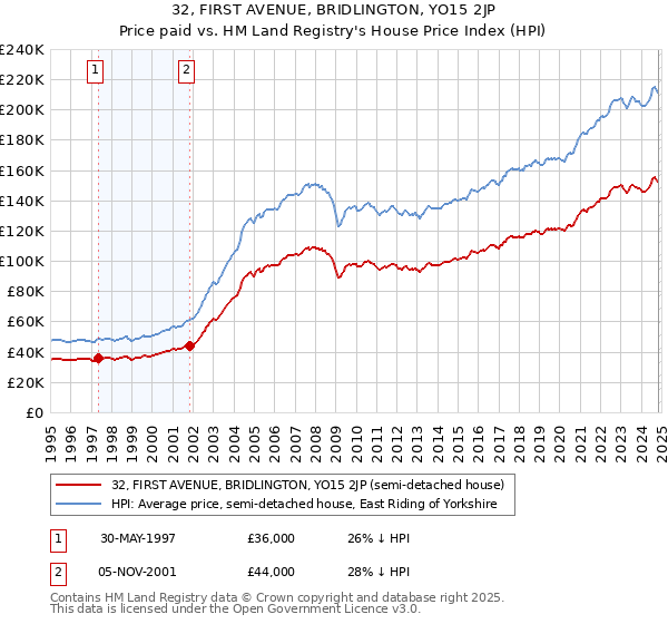 32, FIRST AVENUE, BRIDLINGTON, YO15 2JP: Price paid vs HM Land Registry's House Price Index