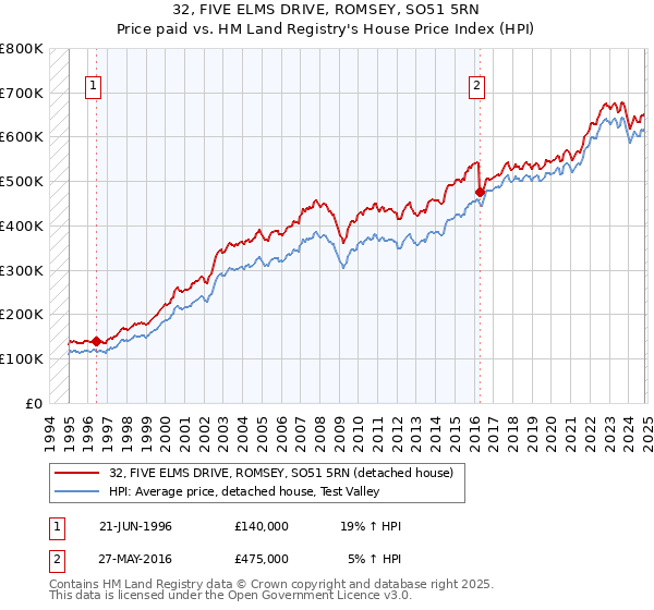 32, FIVE ELMS DRIVE, ROMSEY, SO51 5RN: Price paid vs HM Land Registry's House Price Index