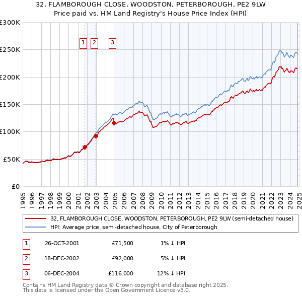 32, FLAMBOROUGH CLOSE, WOODSTON, PETERBOROUGH, PE2 9LW: Price paid vs HM Land Registry's House Price Index