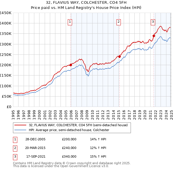 32, FLAVIUS WAY, COLCHESTER, CO4 5FH: Price paid vs HM Land Registry's House Price Index