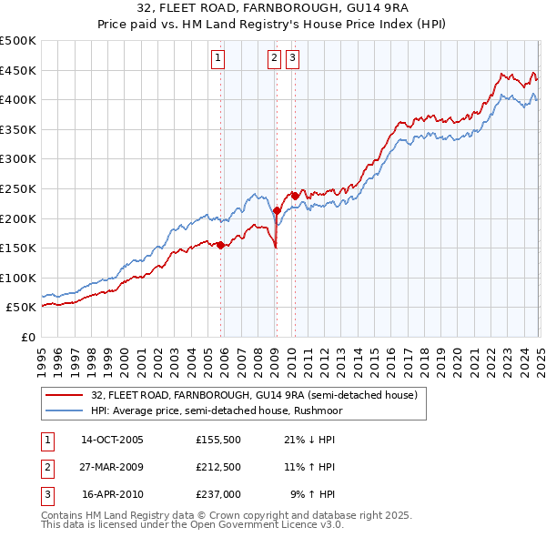 32, FLEET ROAD, FARNBOROUGH, GU14 9RA: Price paid vs HM Land Registry's House Price Index