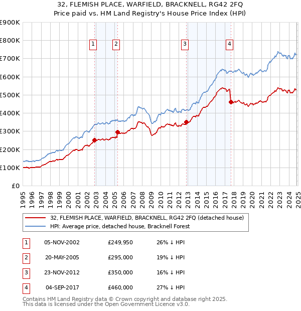 32, FLEMISH PLACE, WARFIELD, BRACKNELL, RG42 2FQ: Price paid vs HM Land Registry's House Price Index