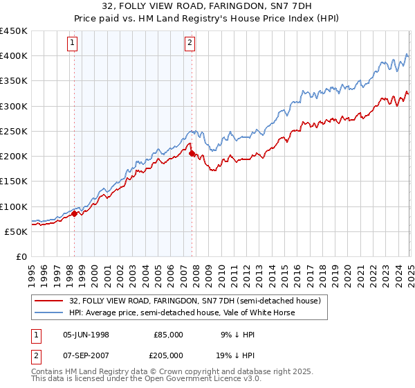 32, FOLLY VIEW ROAD, FARINGDON, SN7 7DH: Price paid vs HM Land Registry's House Price Index