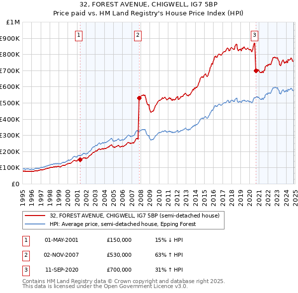 32, FOREST AVENUE, CHIGWELL, IG7 5BP: Price paid vs HM Land Registry's House Price Index