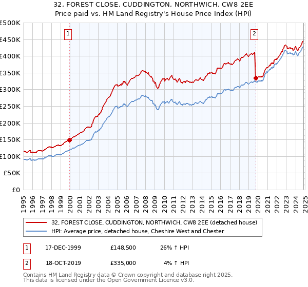 32, FOREST CLOSE, CUDDINGTON, NORTHWICH, CW8 2EE: Price paid vs HM Land Registry's House Price Index