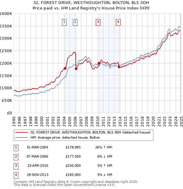 32, FOREST DRIVE, WESTHOUGHTON, BOLTON, BL5 3DH: Price paid vs HM Land Registry's House Price Index