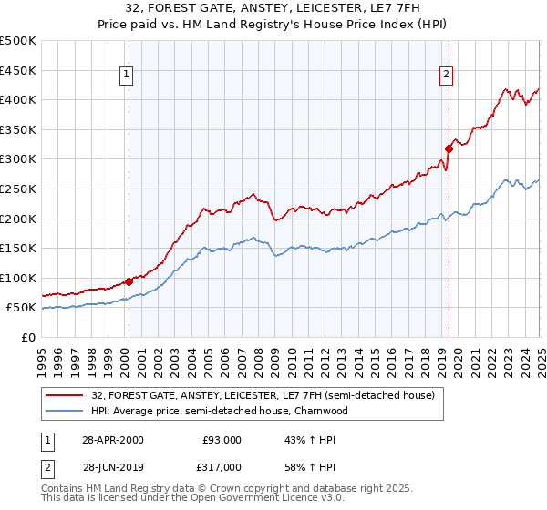 32, FOREST GATE, ANSTEY, LEICESTER, LE7 7FH: Price paid vs HM Land Registry's House Price Index