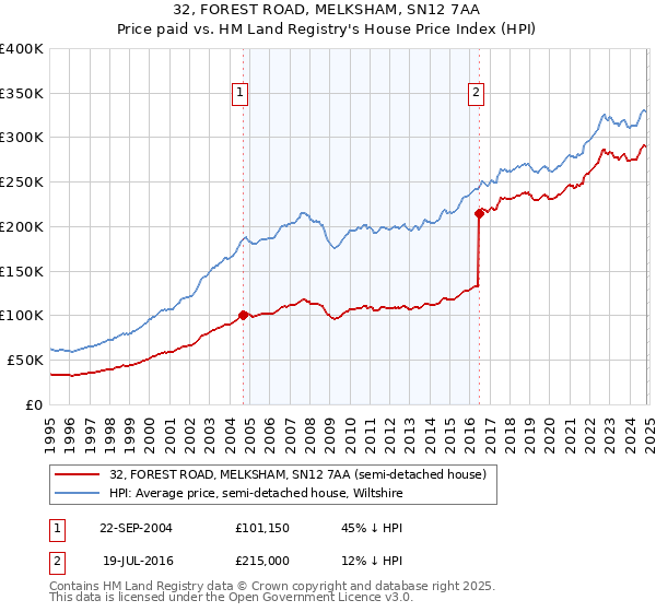 32, FOREST ROAD, MELKSHAM, SN12 7AA: Price paid vs HM Land Registry's House Price Index