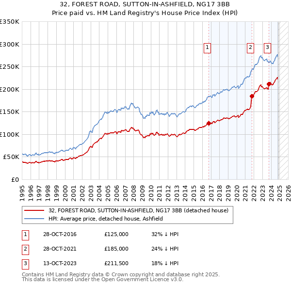 32, FOREST ROAD, SUTTON-IN-ASHFIELD, NG17 3BB: Price paid vs HM Land Registry's House Price Index