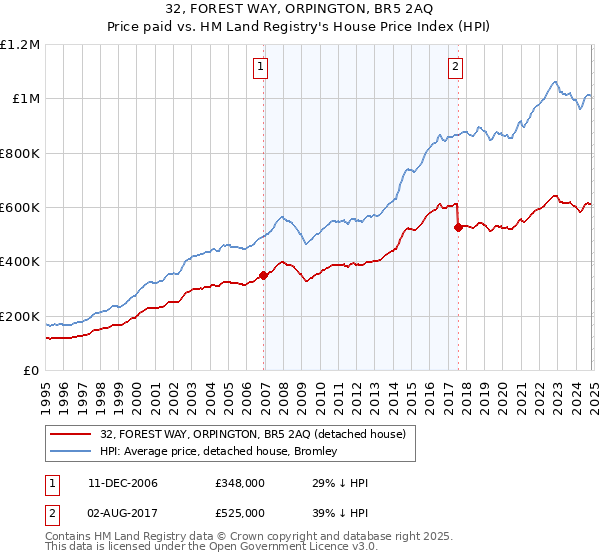 32, FOREST WAY, ORPINGTON, BR5 2AQ: Price paid vs HM Land Registry's House Price Index