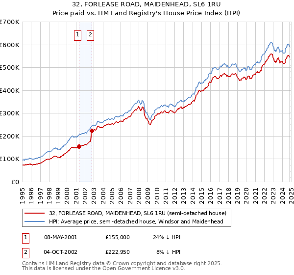 32, FORLEASE ROAD, MAIDENHEAD, SL6 1RU: Price paid vs HM Land Registry's House Price Index