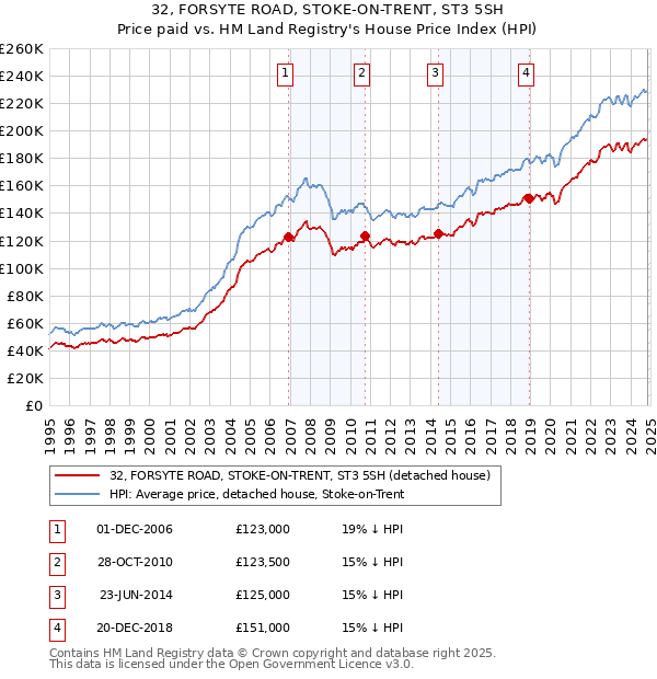 32, FORSYTE ROAD, STOKE-ON-TRENT, ST3 5SH: Price paid vs HM Land Registry's House Price Index