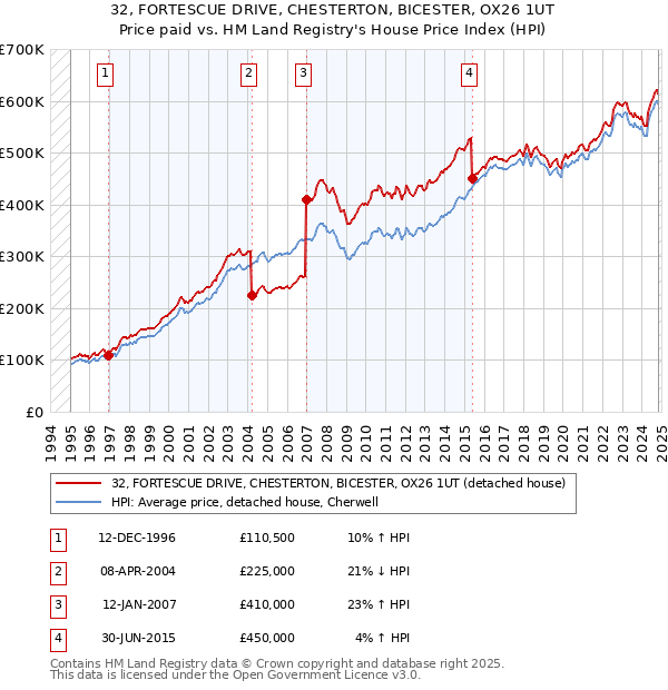 32, FORTESCUE DRIVE, CHESTERTON, BICESTER, OX26 1UT: Price paid vs HM Land Registry's House Price Index