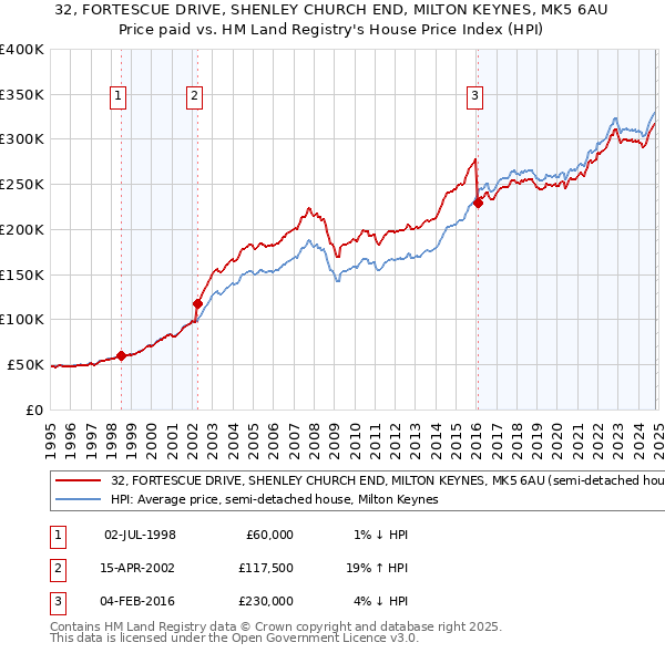 32, FORTESCUE DRIVE, SHENLEY CHURCH END, MILTON KEYNES, MK5 6AU: Price paid vs HM Land Registry's House Price Index