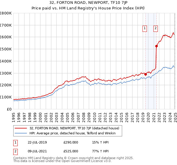 32, FORTON ROAD, NEWPORT, TF10 7JP: Price paid vs HM Land Registry's House Price Index